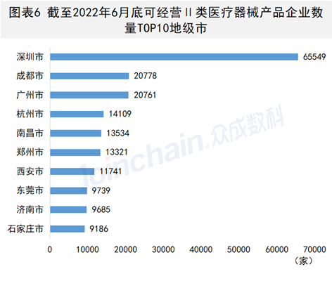 年中發(fā)布！2022年度上半年我國醫(yī)療器械生產(chǎn)經(jīng)營企業(yè)已超86萬家