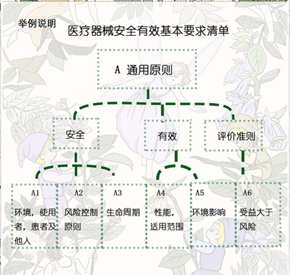 醫療器械技術評審是對擬上市產品進行系統性評價的過程？